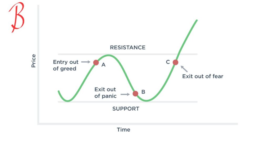 Emotional Control In Trading